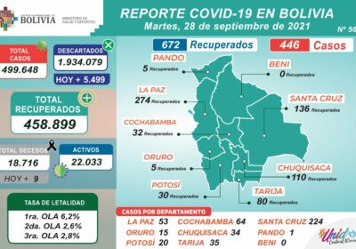 #ANF Bolivia registra 446 nuevos contagios de Covid-19, 672 recuperados y 9 decesos. El…