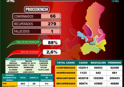 La Paz reporta hoy 66 nuevos contagios de Covid-19, un fallecidos y 279…