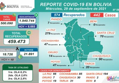 Bolivia reporta hoy 442 nuevos contagios de Covid-19, 10 decesos y 574 pacientes…