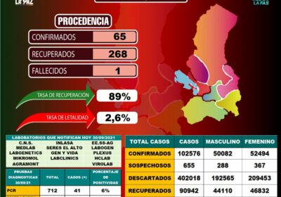 La Paz reporta 65 nuevos contagios de Covid-19, 268 pacientes recuperados y un…