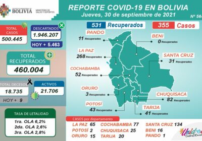 Bolivia cierra el mes de septiembre con 355 nuevos contagios de Covid-19, 9…