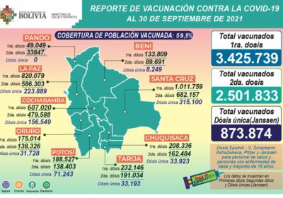 A la fecha solo personas recibieron dosis completas de la vacuna contra el…