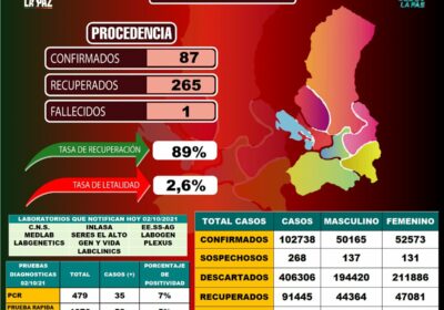 El Servicio Departamental de Salud (Sedes) La Paz registró esta jornada 87 casos…