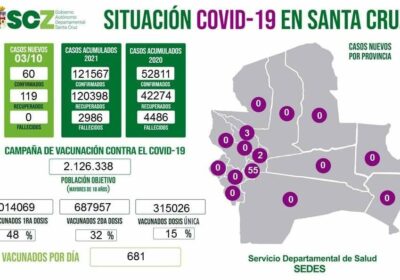 El Sedes de Santa Cruz registró esta jornada 60 casos positivos de #COVID19,…