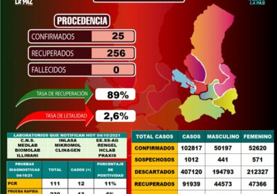 La Paz reporta 25 nuevos contagios de #COVID19, 256 pacientes recuperados. Esta jornada…