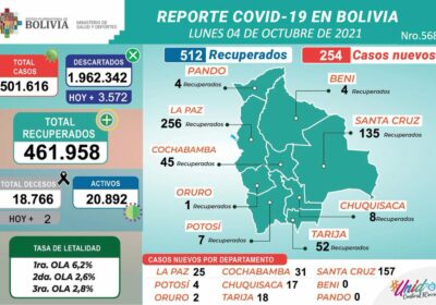 Bolivia registra 254 nuevos contagios de Covid-19, dos decesos y 512 pacientes recuperados.…