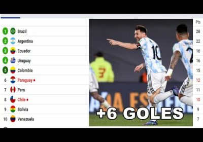 TABLA DE POSICIONES | Eliminatorias Sudamericanas Qatar 2022 | CONMEBOL | HOY Fecha 5