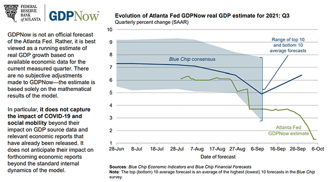 GDPNow - Federal Reserve Bank of Atlanta