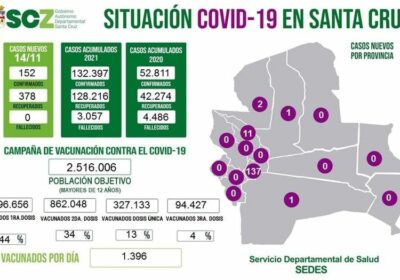 #SCZ reportó este domingo 152 nuevos contagios de covid-19, 378 recuperados y ni