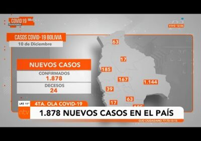 1.878 nuevos casos de COVID-19 en el país