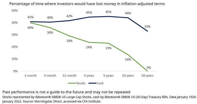 percentage of time where investors would have lost money in inflation-adjusted terms