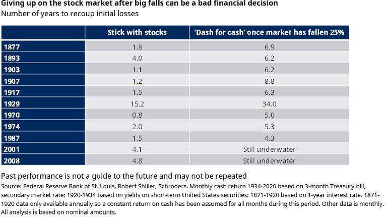 giving up on the stock market after big falls can be a bad financial decision