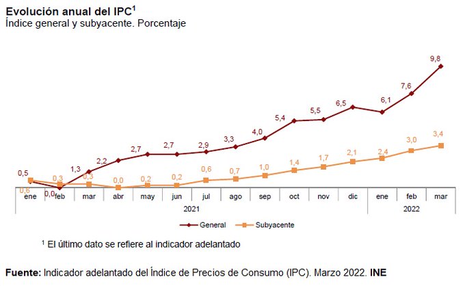 Inflación en España bate récord de 37 años por crisis en Ucrania