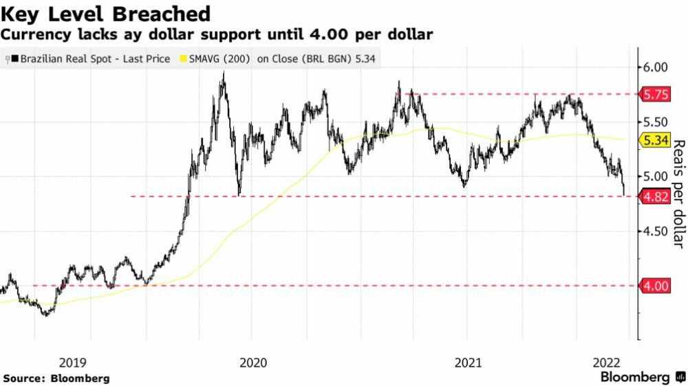 Brazilian Real (BRL USD) Price Quote Strongest Since March 2020 - Bloomberg
