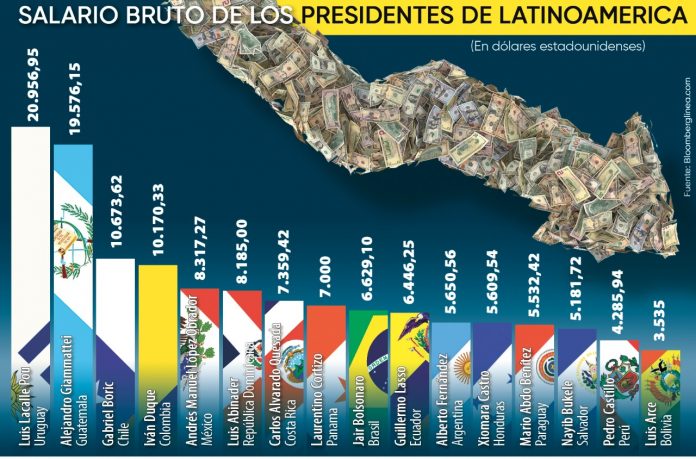 Presidente Arce tiene el sueldo más bajo de Latinoamérica