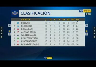 Analizamos la tabla del grupo A y B tras el desenlace de la Fecha 15 de la Copa Tigo.