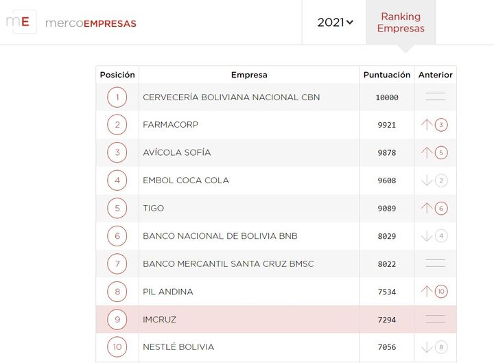 Imcruz Es Una De Las 10 Empresas Con Mejor Reputación En Bolivia Según Monitor Merco Deredestv 5752