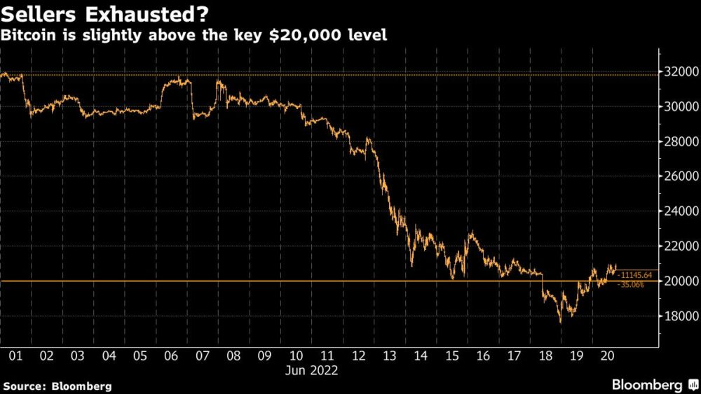 Bitcoin Holds Above ,000 After Week of Forced Crypto Selling