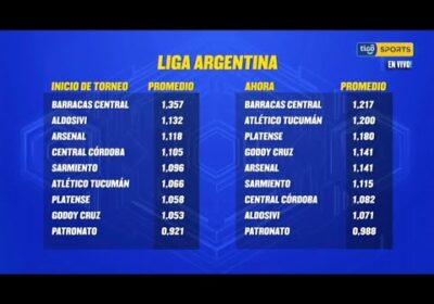 Atlético mejoró 4 posiciones desde la llegada de Lampe, en la tabla de los promedios.