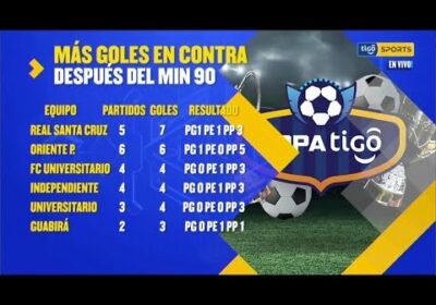 Más goles en contra después del minuto 90.