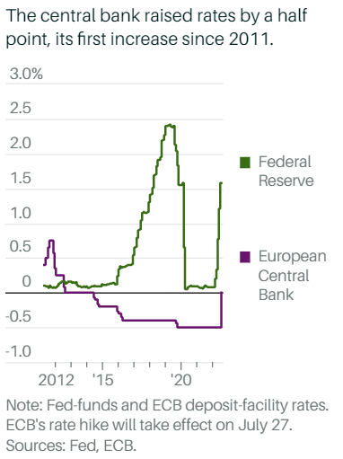 El Banco Central Europeo Incrementa Tasas Más De Lo Esperado Y Por