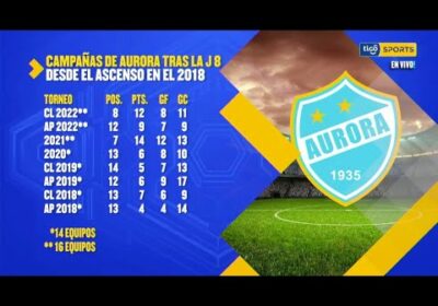 Campaña de Aurora tras la Jornada 8 desde el ascenso en el 2018.