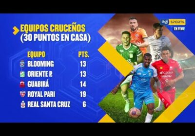 Estadística de los clubes cruceños jugando con Bolívar, The Strongest y Always en Santa Cruz