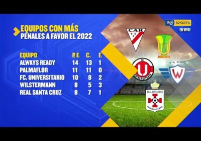 Estos son los equipos con más penales a favor en lo que va del año.