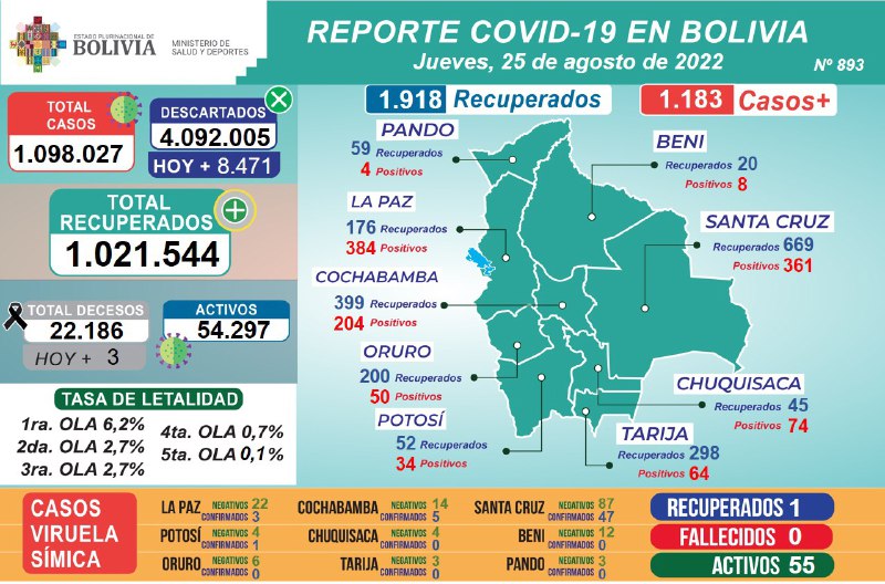 COVID-19: se aplicaron 14.904.470 dosis y casos positivos llegaron a 1.183