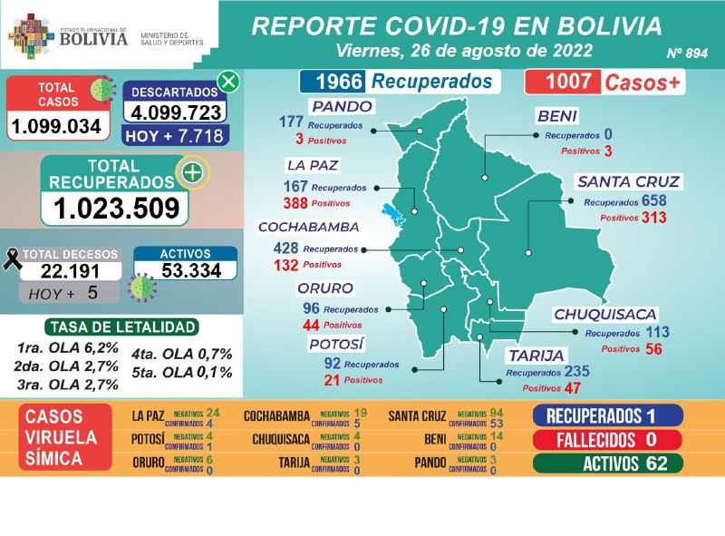 Salud reporta 1.007 casos COVID-19 y los activos de viruela símica sube a 62
