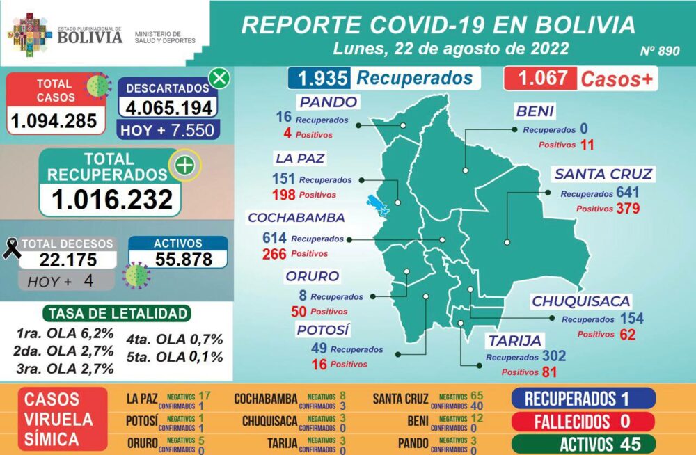 Salud reporta 1.067 casos nuevos de COVID-19 y los positivos de viruela del mono suben a 45