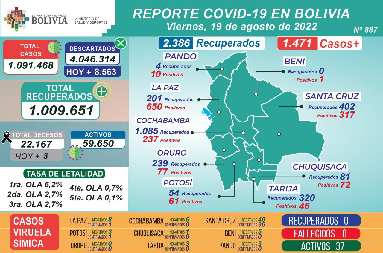 Salud reporta 1.471 nuevos casos de COVID-19 y los positivos a viruela humana se mantiene en 37