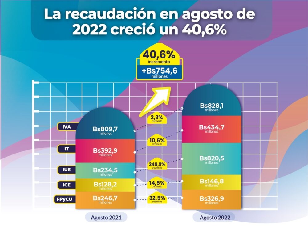 Impuestos recaudó un 40,6% más solo en agosto gracias a la reactivación económica