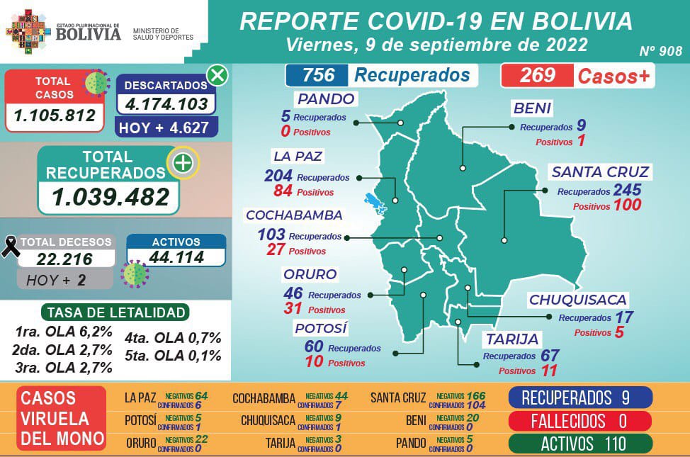 Salud reporta 110 casos de viruela del mono y 9 recuperados