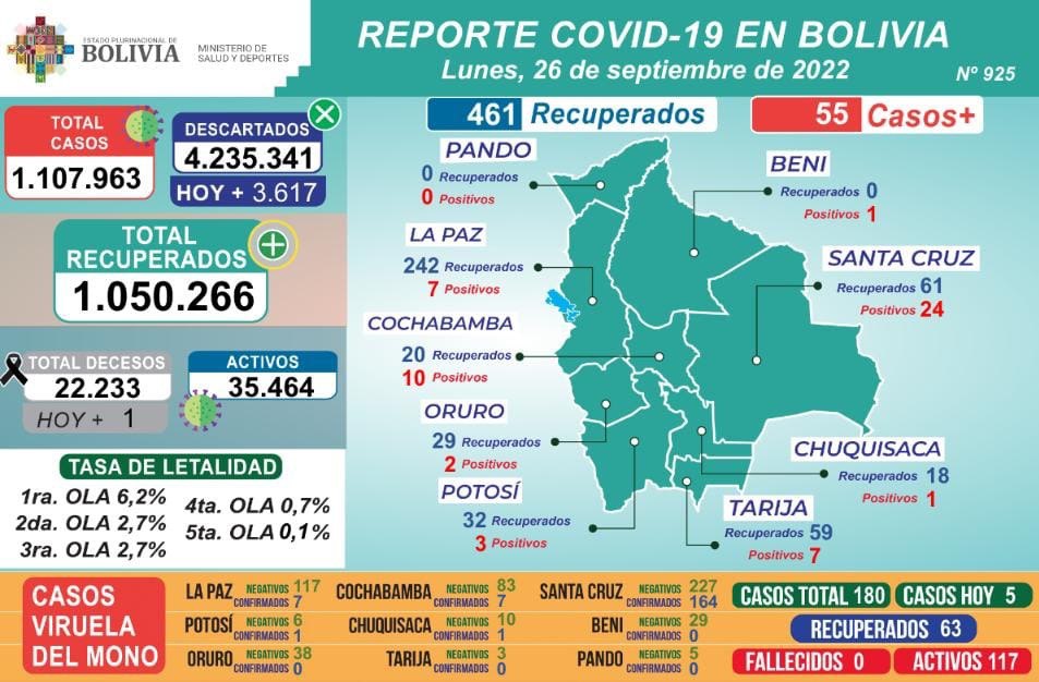 Salud reporta 55 positivos de COVID-19 y 117 activos de viruela del mono