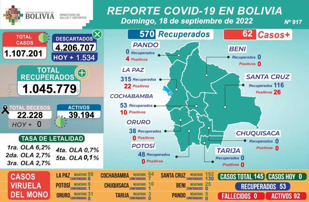 Bolivia reporta 92 activos de viruela símica, el COVID-19 continúa en desescalada