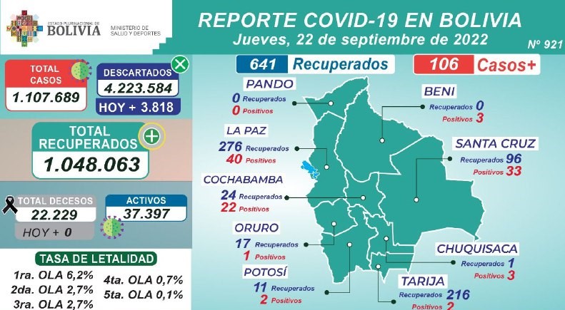Continúa desescalada de COVID-19 y se reporta que 1.048.063 personas superaron la enfermedad