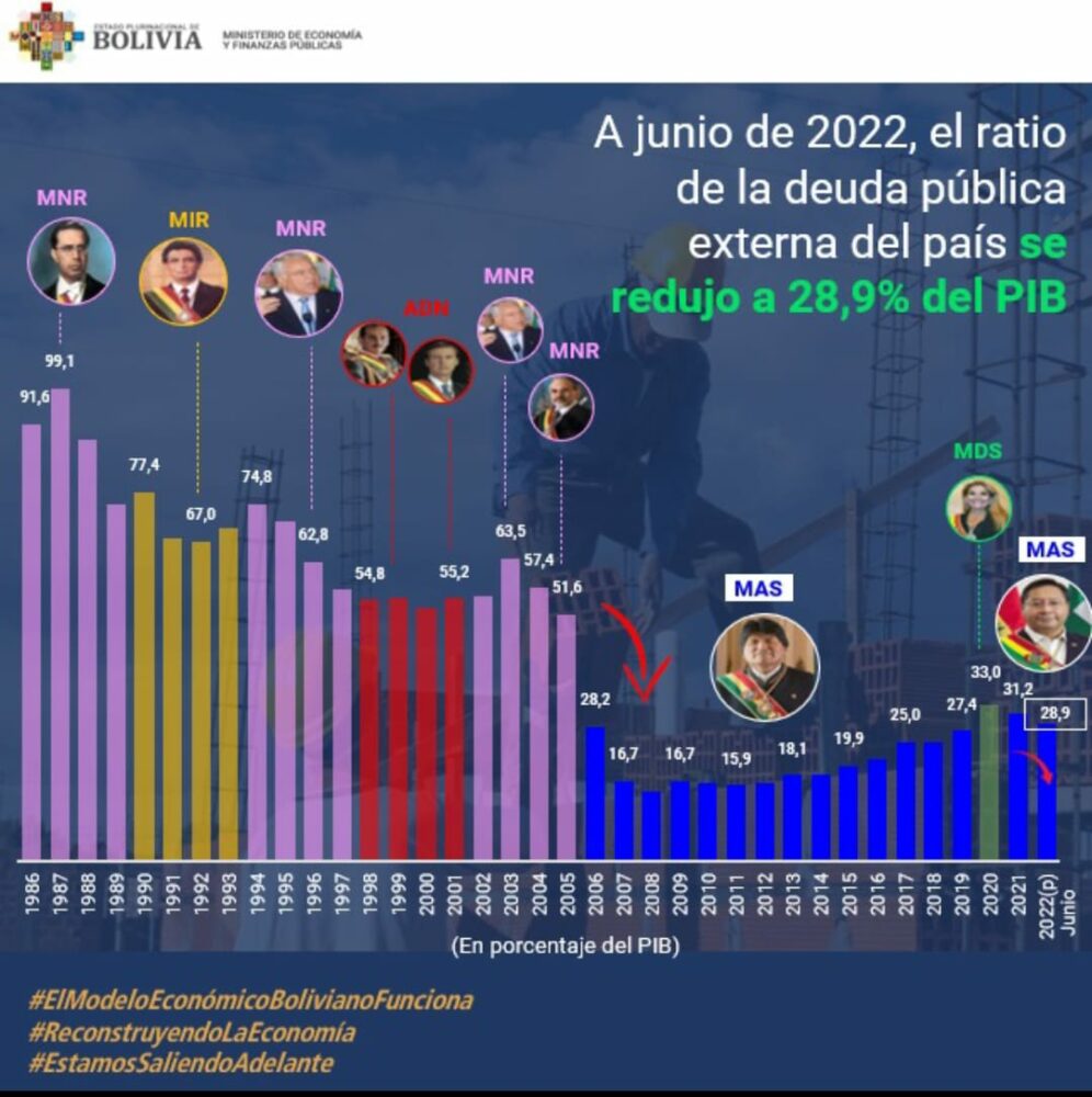 Modelo económico logra mantener la deuda externa más baja de la historia respecto al PIB