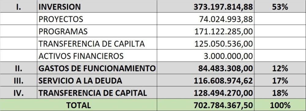 El POA 2023 de Tarija depende en 80% de las regalías hidrocarburíferas