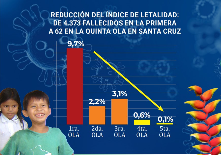 Santa Cruz recibió más vacunas anticovid y estrenará hospital de Tercer Nivel en Montero