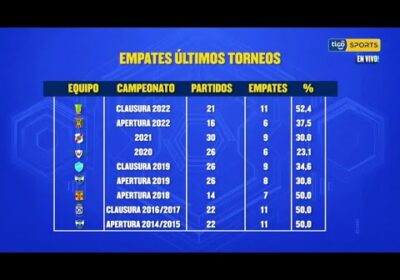 Datos de empates en los últimos Torneos donde Palmaflor se lo denomina como el Rey de los empates