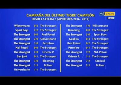 Campaña del ultimo ‘Tigre’ Campeón. Desde la Fecha 3 (Apertura 2016 – 21017).