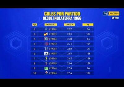 Goles por partido desde Inglaterra 1966.