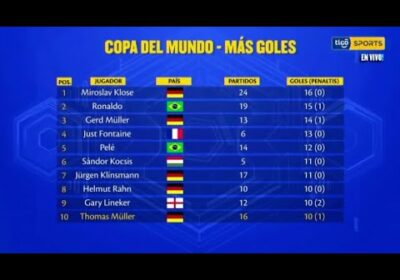 Tabla de goleadores históricos de la Copa del Mundo.