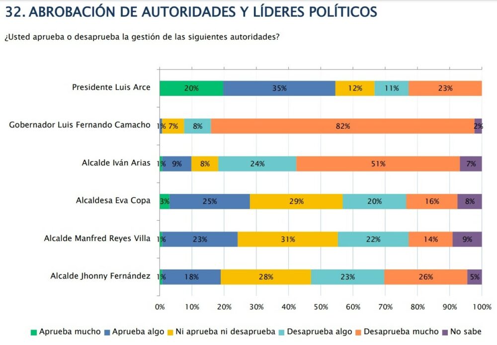 Cuestionario Delphi: Camacho tiene el 90% de desaprobación y el 94% de los encuestados lo percibe “negativo”