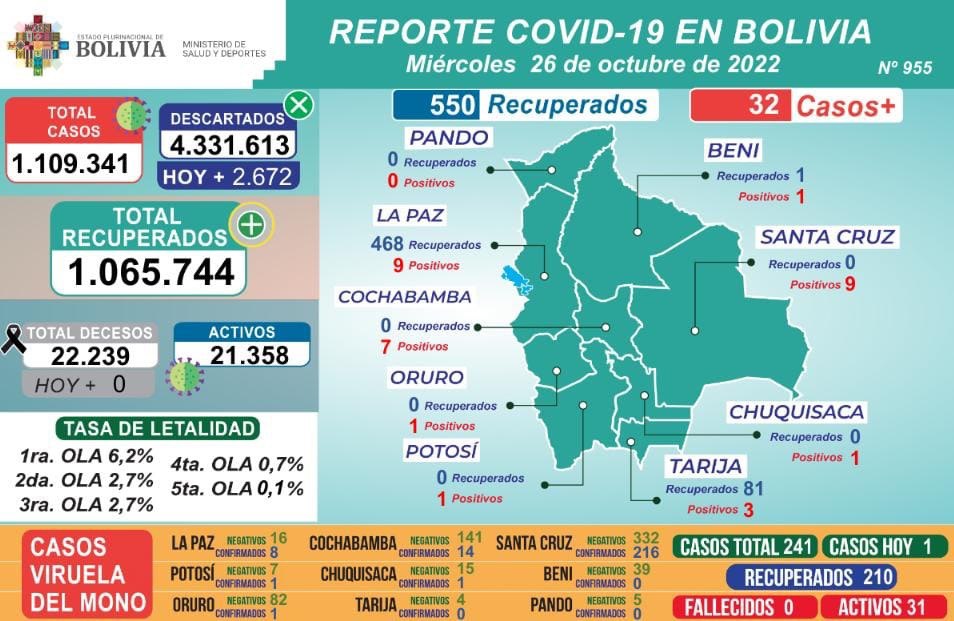 Salud: casos positivos de Covid-19 llegan a 32 y de viruela símica, a 31