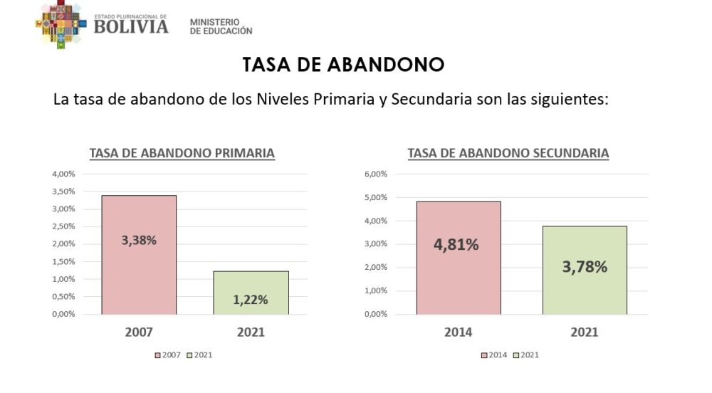 El bono Juancito Pinto cumple con el objetivo de reducir la deserción escolar