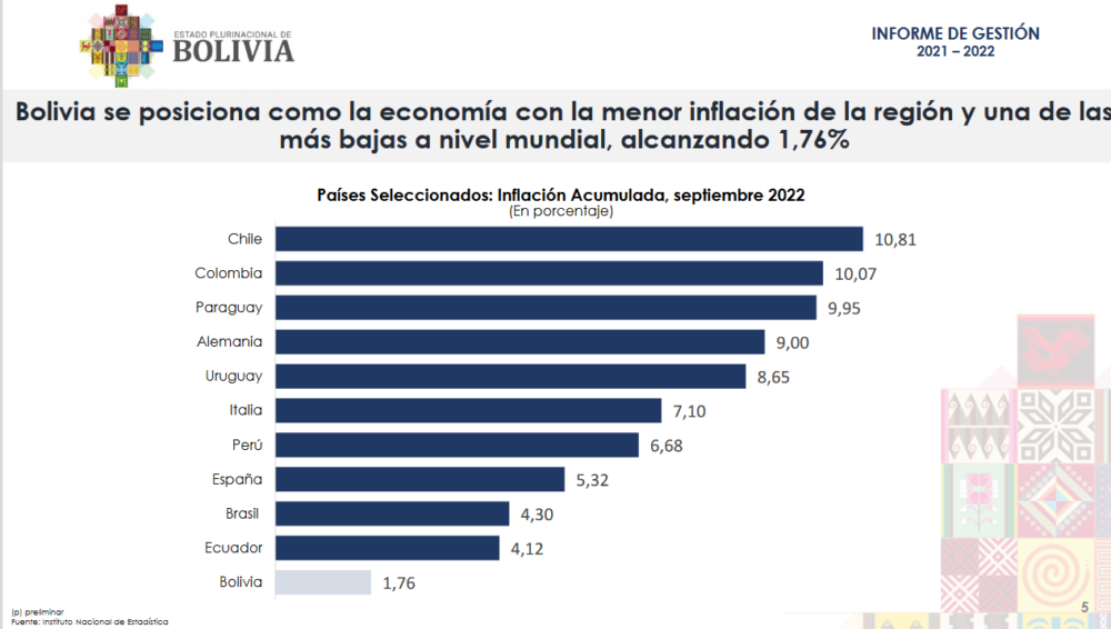 Bolivia tiene la inflación más baja y mantenerla a ese nivel es fundamental para reconstruir la economía, afirma Arce