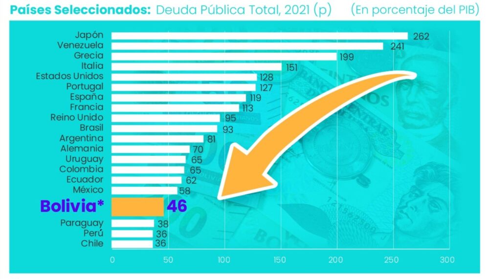La deuda pública de Bolivia en 2021 llegó al 46% del PIB, una de las más bajas del mundo