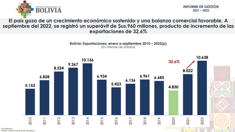 Exportaciones superan los $us 10.600 millones, la más alta en los últimos 30 años